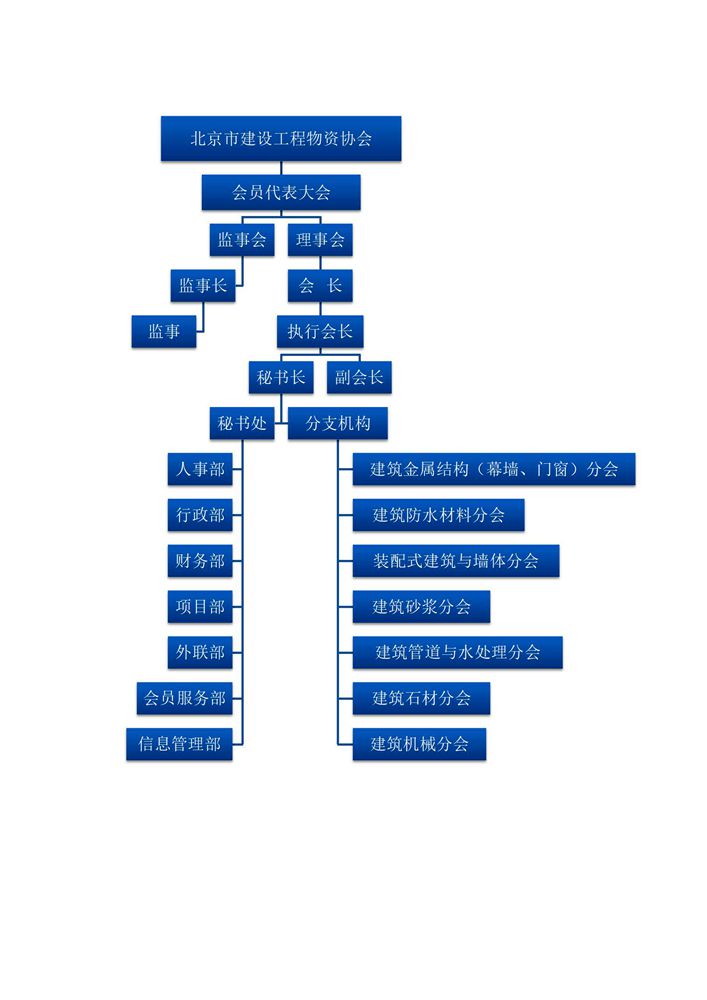 北京市建设工程物资协会组织机构